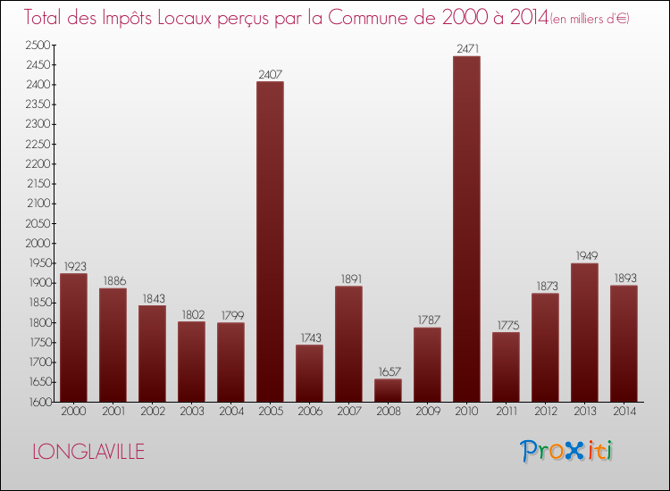 Evolution des Impôts Locaux pour la commune de LONGLAVILLE de 2000 à 2014 Evolution des Impôts Locaux pour LONGLAVILLE de 2000 à 2014
