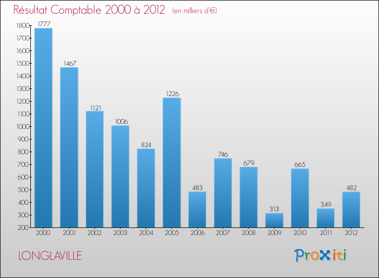 Evolution du résultat comptable pour la commune de LONGLAVILLE de 2000 à 2012 Evolution du résultat comptable pour LONGLAVILLE de 2000 à 2012