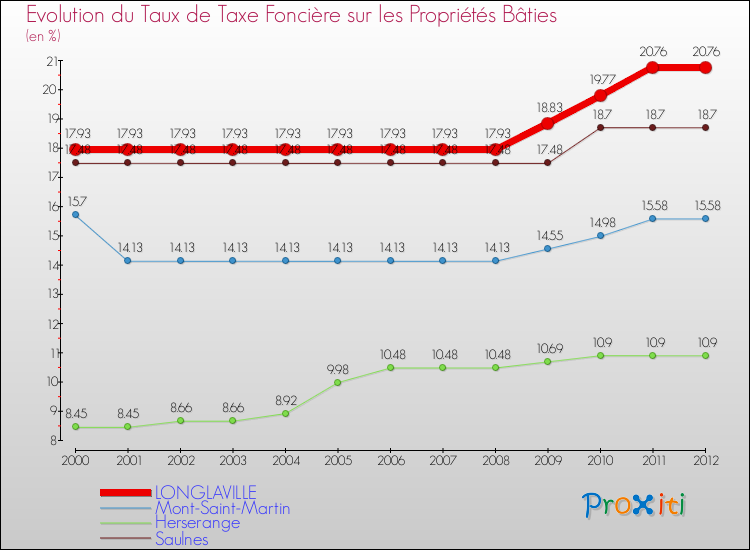 Evolution du taux de la taxe foncière sur le bati pour LONGLAVILLE et les communes proches de 2000 à 2012 Comparaison des taux de taxe foncière sur le bati pour LONGLAVILLE et les communes voisines de 2000 à 2012