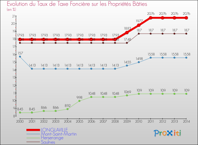 Evolution du taux de la taxe foncière sur le bati pour LONGLAVILLE et les communes proches de 2000 à 2014 Comparaison des taux de taxe foncière sur le bati pour LONGLAVILLE et les communes voisines de 2000 à 2014