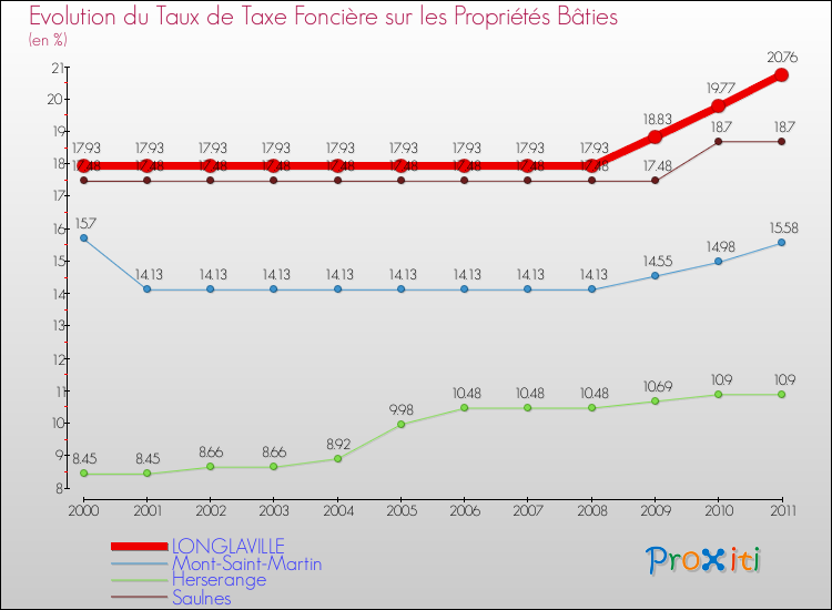 Evolution du taux de la taxe foncière sur le bati pour LONGLAVILLE et les communes proches Comparaison des taux de taxe foncière sur le bati pour LONGLAVILLE et les communes voisines