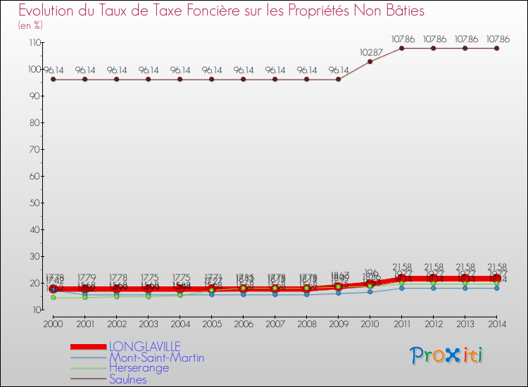 Evolution du taux de la taxe foncière sur les immeubles et terrains non batis pour LONGLAVILLE et les communes proches de 2000 à 2014 Comparaison des taux de la taxe foncière sur les immeubles et terrains non batis pour LONGLAVILLE et les communes voisines de 2000 à 2014