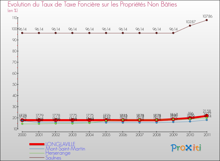 Evolution du taux de la taxe foncière sur les immeubles et terrains non batis pour LONGLAVILLE et les communes proches Comparaison des taux de la taxe foncière sur les immeubles et terrains non batis pour LONGLAVILLE et les communes voisines