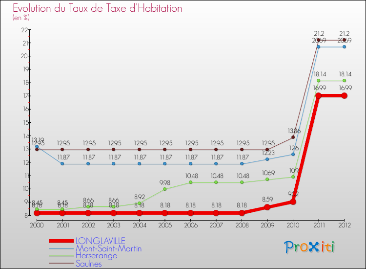 Evolution du taux de la taxe d'habitation pour LONGLAVILLE et les communes proches Comparaison des taux de la taxe d'habitation pour LONGLAVILLE et les communes voisines