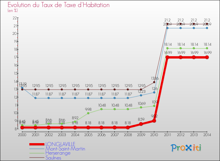 Evolution du taux de la taxe d'habitation pour LONGLAVILLE et les communes proches de 2000 à 2014 Comparaison des taux de la taxe d'habitation pour LONGLAVILLE et les communes voisines de 2000 à 2014