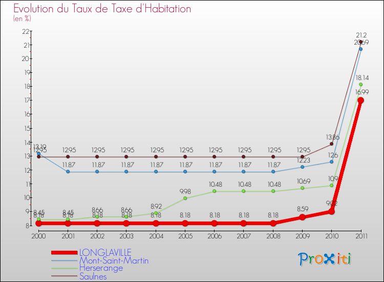 Evolution du taux de la taxe d'habitation pour LONGLAVILLE et les communes proches Comparaison des taux de la taxe d'habitation pour LONGLAVILLE et les communes voisines