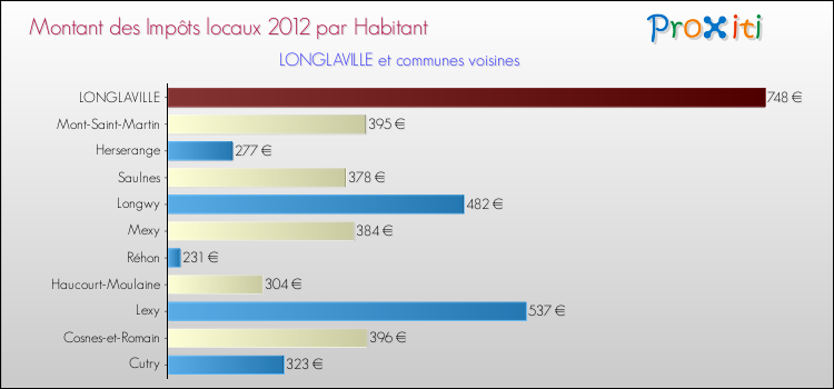 Montant des impôts locaux par Habitant pour LONGLAVILLE et les communes proches Comparaison des impôts locaux par habitant pour LONGLAVILLE et les communes voisines