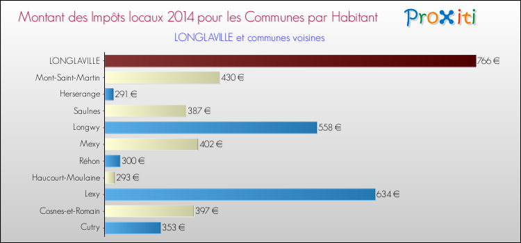 Montant des impôts locaux par Habitant pour LONGLAVILLE et les communes proches en 2014 Comparaison des impôts locaux par habitant pour LONGLAVILLE et les communes voisines en 2014
