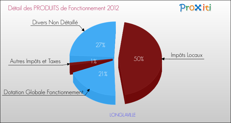 Décomposition du Budget de Fonctionnement 2012 de la commune de LONGLAVILLE Budget de Fonctionnement 2012 pour la commune de LONGLAVILLE