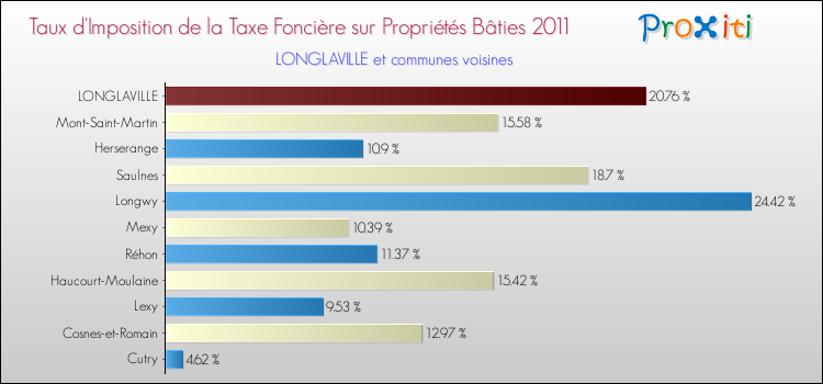 Taux d'imposition de la taxe foncière sur le bati 2011 pour LONGLAVILLE et les communes proches Comparaison des taux d'imposition de la taxe foncière sur le bati 2011 pour LONGLAVILLE et les communes voisines