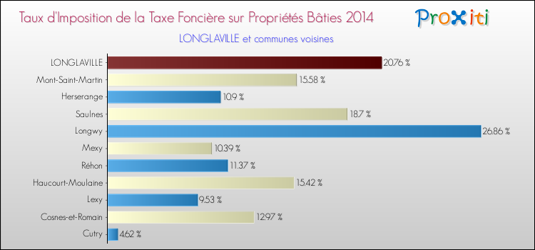 Taux d'imposition de la taxe foncière sur le bati 2014 pour LONGLAVILLE et les communes proches Comparaison des taux d'imposition de la taxe foncière sur le bati 2014 pour LONGLAVILLE et les communes voisines
