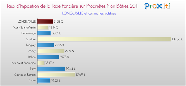 Taux d'imposition de la taxe foncière sur les immeubles et terrains non batis 2011 pour LONGLAVILLE et les communes proches Comparaison des taux d'imposition de la taxe foncière sur les immeubles et terrains non batis 2011 pour LONGLAVILLE et les communes voisines