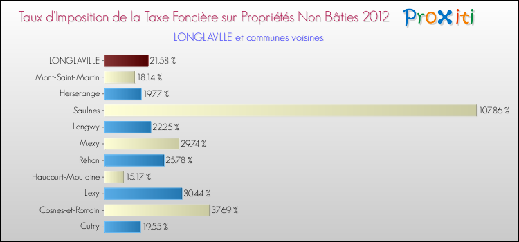 Taux d'imposition de la taxe foncière sur les immeubles et terrains non batis 2012 pour LONGLAVILLE et les communes proches Comparaison des taux d'imposition de la taxe foncière sur les immeubles et terrains non batis 2012 pour LONGLAVILLE et les communes voisines