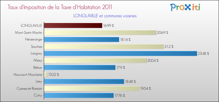 Taux d'imposition de la taxe d'habitation 2011 pour LONGLAVILLE et les communes proches Comparaison des taux d'imposition de la taxe d'habitation 2011 pour LONGLAVILLE et les communes voisines