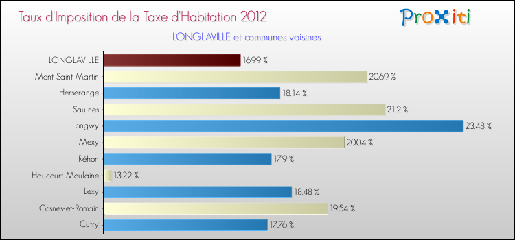 Taux d'imposition de la taxe d'habitation 2012 pour LONGLAVILLE et les communes proches Comparaison des taux d'imposition de la taxe d'habitation 2012 pour LONGLAVILLE et les communes voisines