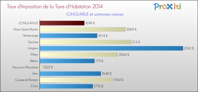 Taux d'imposition de la taxe d'habitation 2014 pour LONGLAVILLE et les communes proches Comparaison des taux d'imposition de la taxe d'habitation 2014 pour LONGLAVILLE et les communes voisines