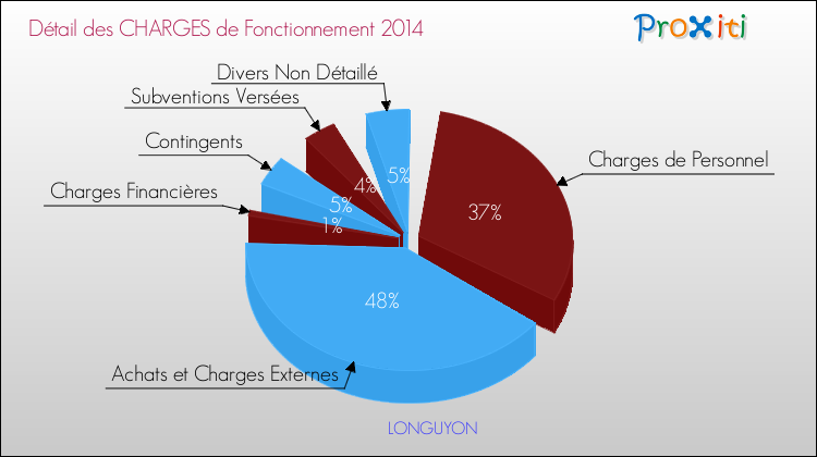 Décomposition des Charges de Fonctionnement 2014 de la commune de LONGUYON Charges de Fonctionnement 2014 pour la commune de LONGUYON