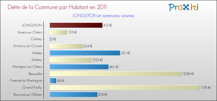 Dette par habitant de la commune en 2011 pour LONGUYON et les communes proches Comparaison de la dette par habitant de la commune en 2011 pour LONGUYON et les communes voisines
