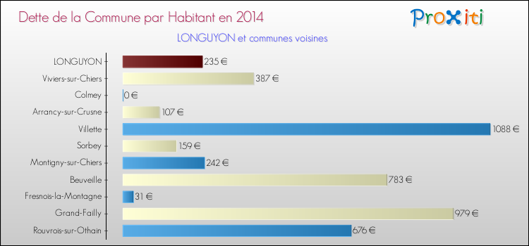 Dette par habitant de la commune en 2014 pour LONGUYON et les communes proches Comparaison de la dette par habitant de la commune en 2014 pour LONGUYON et les communes voisines