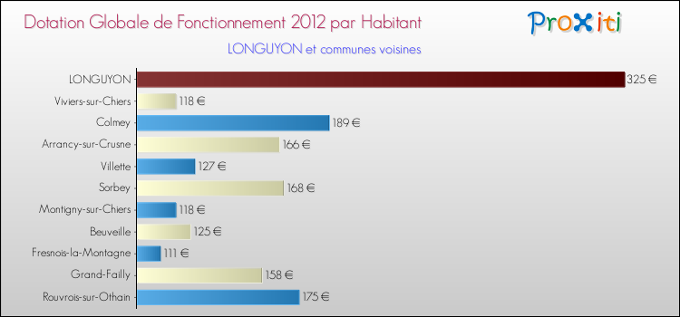 Montant des dotations globales de fonctionnement DGF par Habitant pour LONGUYON et les communes proches Comparaison des des dotations globales de fonctionnement DGF par habitant pour LONGUYON et les communes voisines