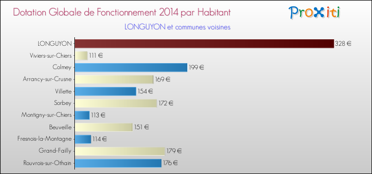 Montant des dotations globales de fonctionnement DGF par Habitant pour LONGUYON et les communes proches en 2014. Comparaison des des dotations globales de fonctionnement DGF par habitant pour LONGUYON et les communes voisines en 2014.