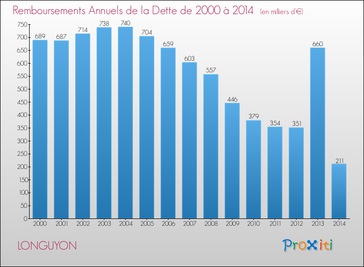 Evolution de l'annuité de la dette pour la commune de LONGUYON de 2000 à 2014 Annuités de la dette pour LONGUYON de 2000 à 2014
