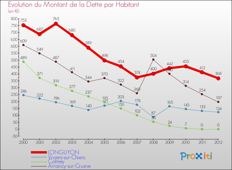 Evolution de la dette par habitant pour la commune de LONGUYON et les communes proches de 2000 à 2012 Comparaison de la dette par habitant pour LONGUYON et les communes voisines de 2000 à 2012