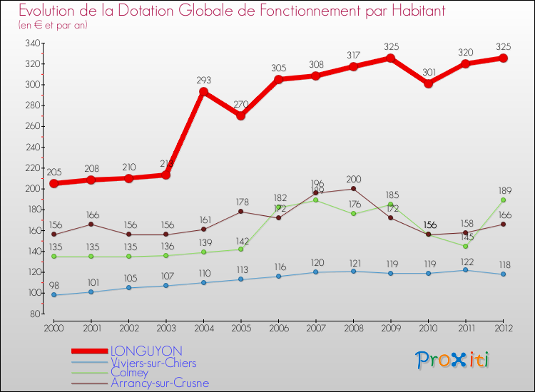 Evolution et montant de la dotation globale de fonctionnement par Habitant pour LONGUYON et les communes proches Comparaison des dotations globales de fonctionnement par habitant pour LONGUYON et les communes voisines