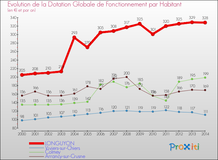Evolution et montant de la dotation globale de fonctionnement par Habitant pour LONGUYON et les communes proches de 2000 à 2014. Comparaison des dotations globales de fonctionnement par habitant pour LONGUYON et les communes voisines de 2000 à 2014.