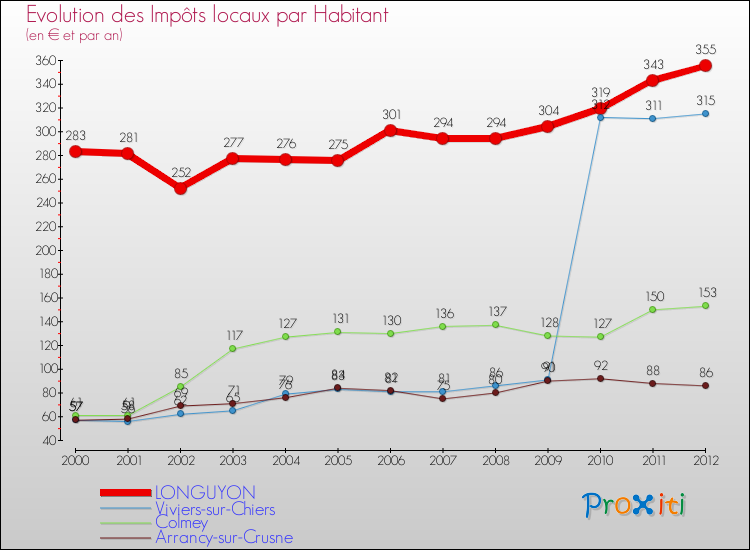 Evolution et montant des impôts locaux par Habitant pour LONGUYON et les communes proches Comparaison des impôts locaux par habitant pour LONGUYON et les communes voisines