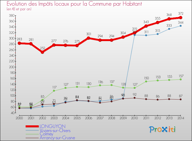 Evolution et montant des impôts locaux par Habitant pour LONGUYON et les communes proches de 2000 à 2014 Comparaison des impôts locaux par habitant pour LONGUYON et les communes voisines de 2000 à 2014