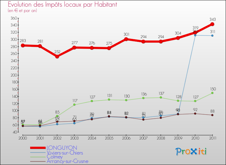 Evolution et montant des impôts locaux par Habitant pour LONGUYON et les communes proches Comparaison des impôts locaux par habitant pour LONGUYON et les communes voisines