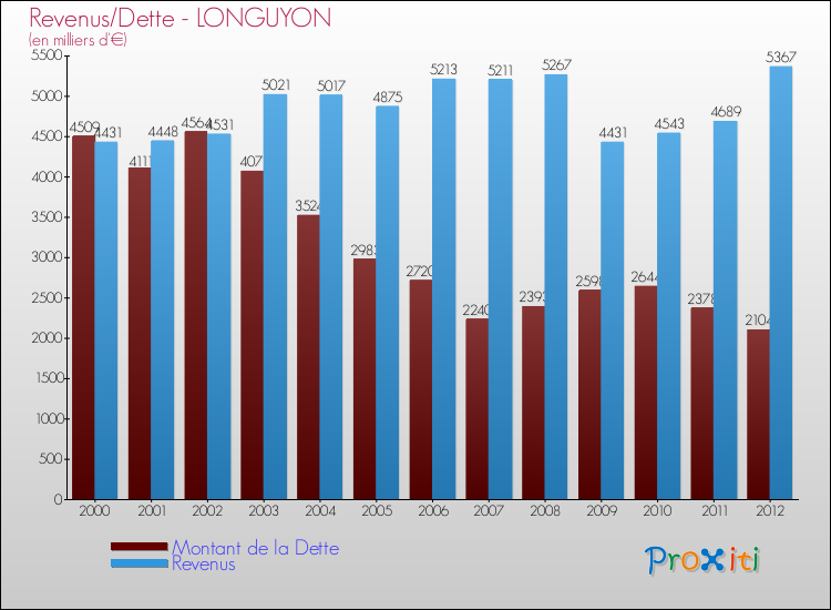 Evolution comparée de la dette et des revenus pour la commune de LONGUYON de 2000 à 2012 Comparaison de la dette et des revenus pour LONGUYON de 2000 à 2012