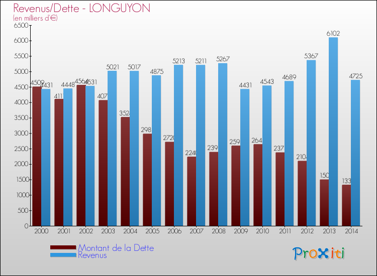 Evolution comparée de la dette et des revenus pour la commune de LONGUYON de 2000 à 2014 Comparaison de la dette et des revenus pour LONGUYON de 2000 à 2014
