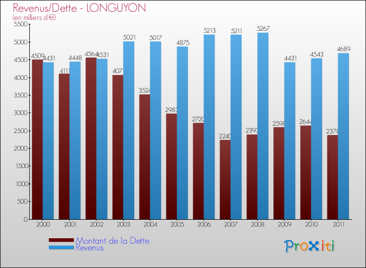 Evolution comparée de la dette et des revenus pour la commune de LONGUYON de 2000 à 2011 Comparaison de la dette et des revenus pour LONGUYON de 2000 à 2011