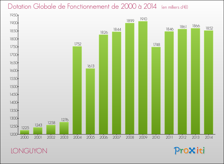 Evolution du montant de la Dotation Globale de Fonctionnement pour la commune de LONGUYON de 2000 à 2014 Evolution du montant de la Dotation Globale de Fonctionnement pour LONGUYON de 2000 à 2014