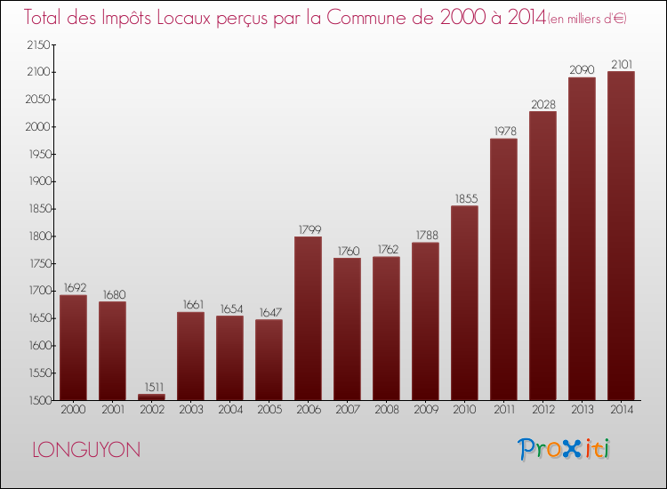 Evolution des Impôts Locaux pour la commune de LONGUYON de 2000 à 2014 Evolution des Impôts Locaux pour LONGUYON de 2000 à 2014