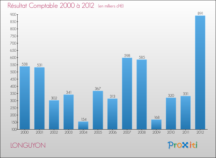 Evolution du résultat comptable pour la commune de LONGUYON de 2000 à 2012 Evolution du résultat comptable pour LONGUYON de 2000 à 2012