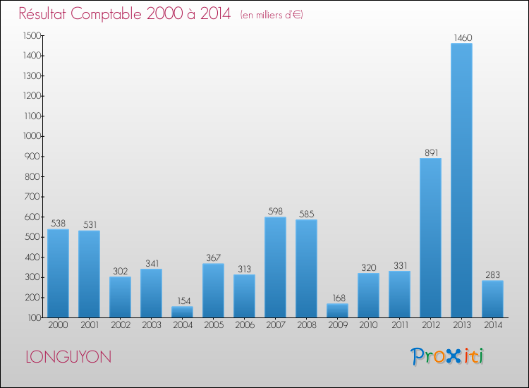 Evolution du résultat comptable pour la commune de LONGUYON de 2000 à 2014 Evolution du résultat comptable pour LONGUYON de 2000 à 2014