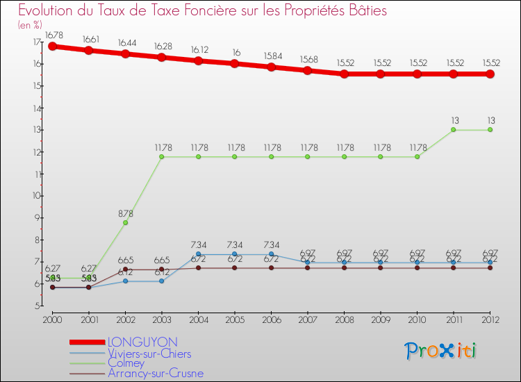 Evolution du taux de la taxe foncière sur le bati pour LONGUYON et les communes proches de 2000 à 2012 Comparaison des taux de taxe foncière sur le bati pour LONGUYON et les communes voisines de 2000 à 2012