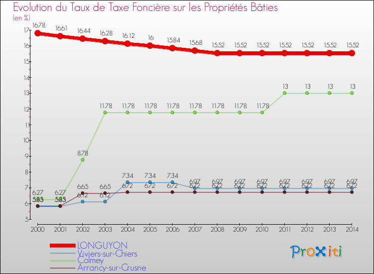 Evolution du taux de la taxe foncière sur le bati pour LONGUYON et les communes proches de 2000 à 2014 Comparaison des taux de taxe foncière sur le bati pour LONGUYON et les communes voisines de 2000 à 2014