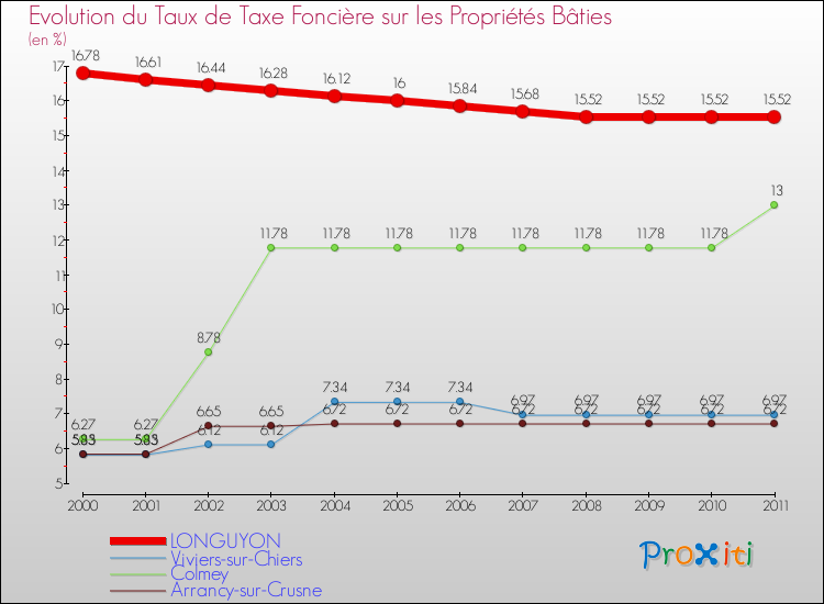 Evolution du taux de la taxe foncière sur le bati pour LONGUYON et les communes proches Comparaison des taux de taxe foncière sur le bati pour LONGUYON et les communes voisines