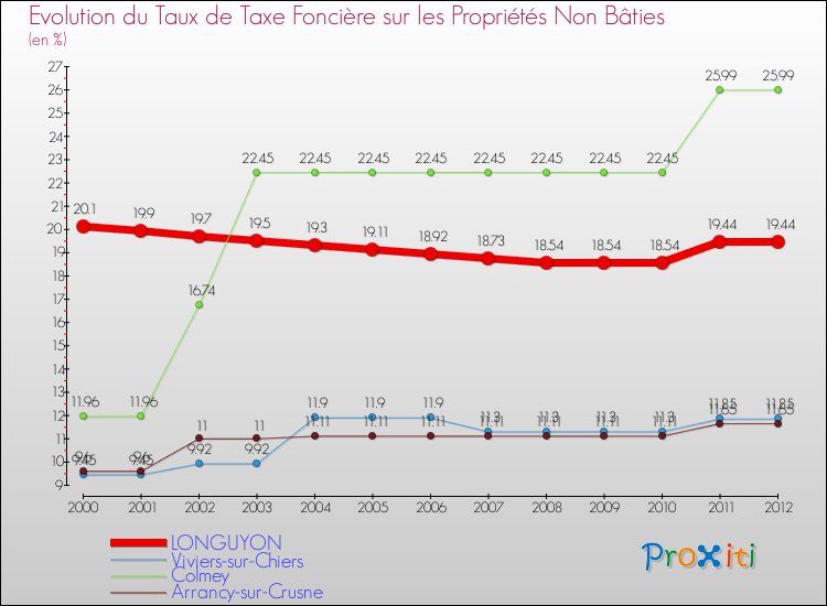 Evolution du taux de la taxe foncière sur les immeubles et terrains non batis pour LONGUYON et les communes proches de 2000 à 2012 Comparaison des taux de la taxe foncière sur les immeubles et terrains non batis pour LONGUYON et les communes voisines de 2000 à 2012