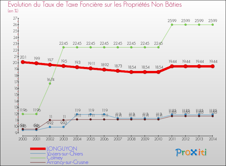 Evolution du taux de la taxe foncière sur les immeubles et terrains non batis pour LONGUYON et les communes proches de 2000 à 2014 Comparaison des taux de la taxe foncière sur les immeubles et terrains non batis pour LONGUYON et les communes voisines de 2000 à 2014