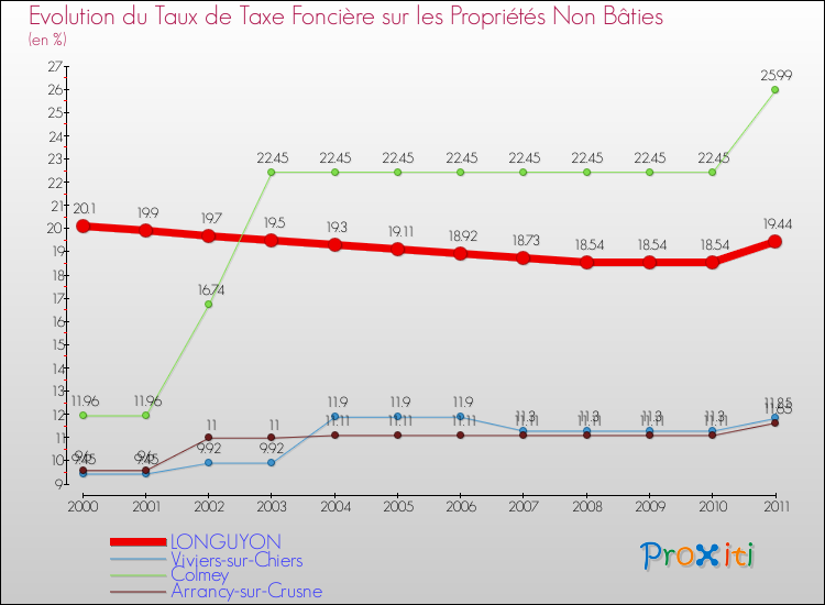 Evolution du taux de la taxe foncière sur les immeubles et terrains non batis pour LONGUYON et les communes proches Comparaison des taux de la taxe foncière sur les immeubles et terrains non batis pour LONGUYON et les communes voisines