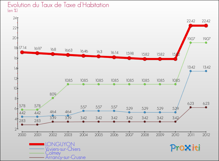 Evolution du taux de la taxe d'habitation pour LONGUYON et les communes proches Comparaison des taux de la taxe d'habitation pour LONGUYON et les communes voisines
