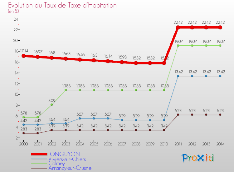 Evolution du taux de la taxe d'habitation pour LONGUYON et les communes proches de 2000 à 2014 Comparaison des taux de la taxe d'habitation pour LONGUYON et les communes voisines de 2000 à 2014