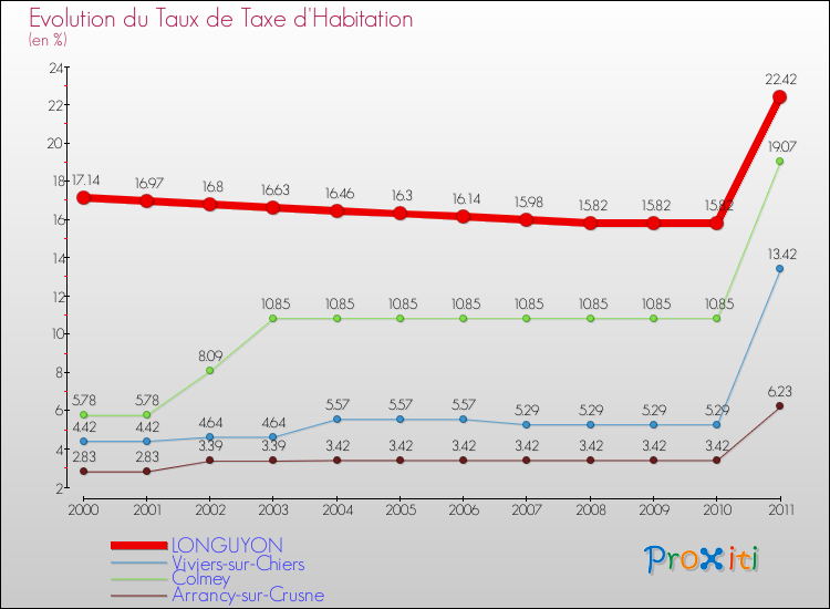 Evolution du taux de la taxe d'habitation pour LONGUYON et les communes proches Comparaison des taux de la taxe d'habitation pour LONGUYON et les communes voisines