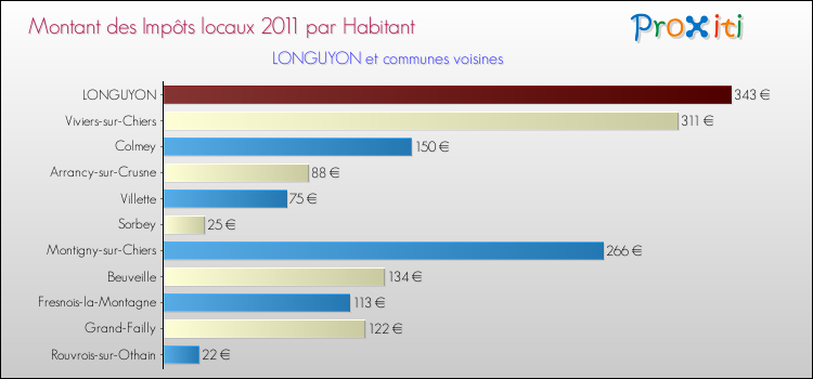 Montant des impôts locaux par Habitant pour LONGUYON et les communes proches Comparaison des impôts locaux par habitant pour LONGUYON et les communes voisines