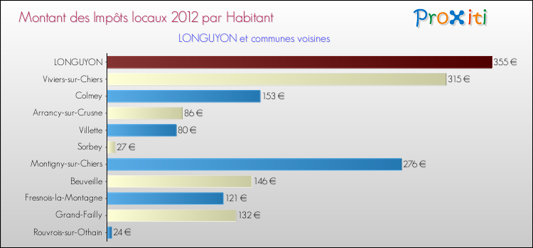 Montant des impôts locaux par Habitant pour LONGUYON et les communes proches Comparaison des impôts locaux par habitant pour LONGUYON et les communes voisines